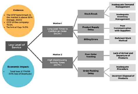 Image result for Solution Problem Tree Tool