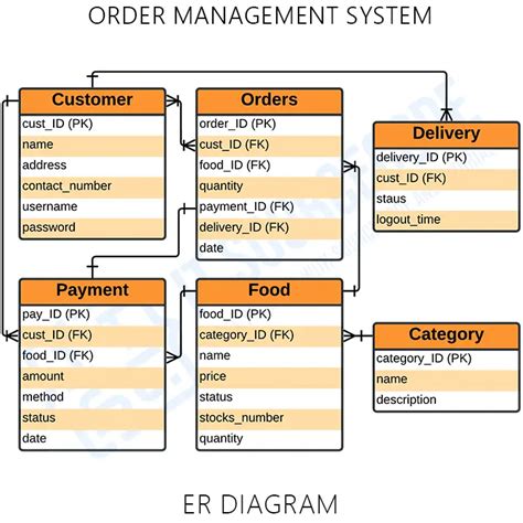 Image result for Order Management System Object Diagram