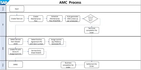 Afbeeldingsresultaten voor Simple Flowchart for Report SAP