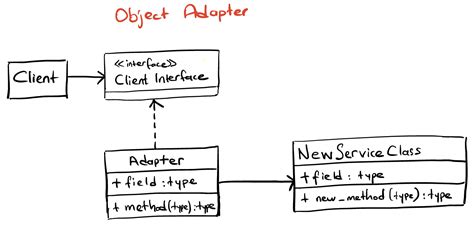 Pluggable Adapter Pattern に対する画像結果