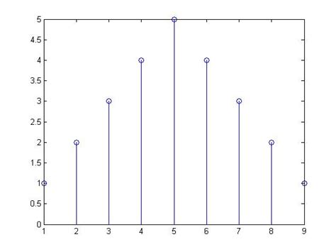 Image result for Cross Correlation for 3 Signals Example