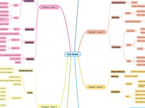Afbeeldingsresultaten voor Multi-Store Model Mind Map