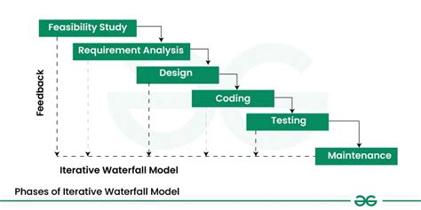 Image result for Waterfall Model Example Software Engineering