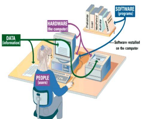 Image result for A Complete Computer System