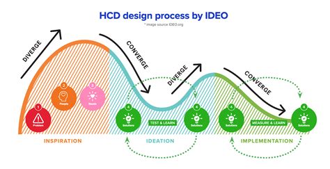 Image result for Human-Centered Design Process