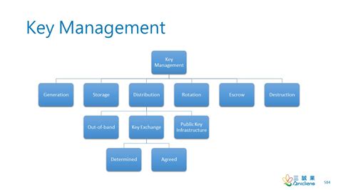 SOP for Key Management に対する画像結果