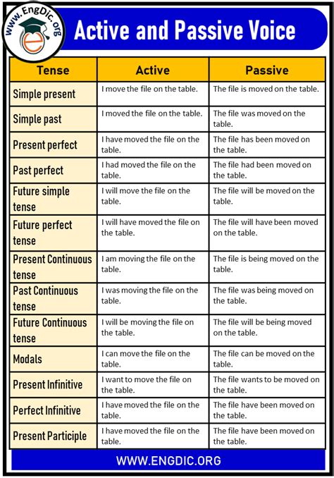 Image result for Active and Passive Voice for All Tenses