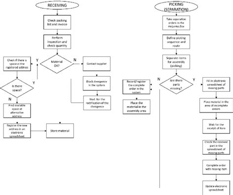 Receiving Process Flow in Warehouse に対する画像結果