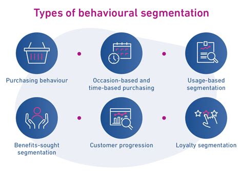 Image result for Behavioral Customer Segmentation