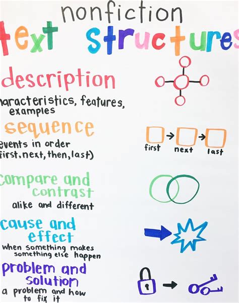 Afbeeldingsresultaten voor Text Structure Chart