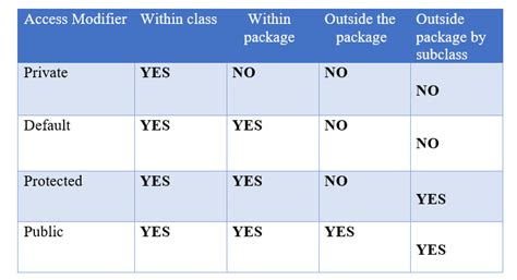 Afbeeldingsresultaten voor Access Modifiers Java Table