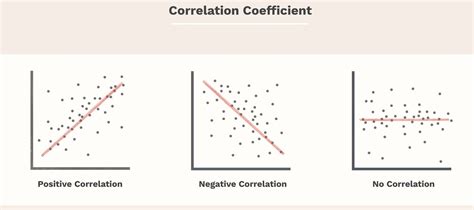 Image result for Positive versus Negative Correlation