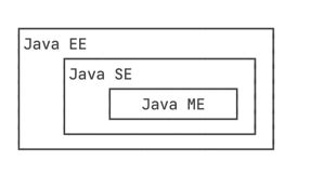 Image result for Java Editions SE Me Ee
