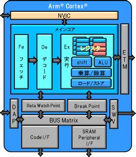 Interrupt Vector Table Arm V8 VxWorks に対する画像結果