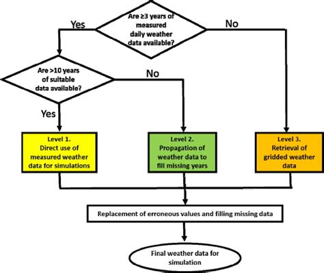 Image result for Flow Chart for Weather Data Collection and Processing