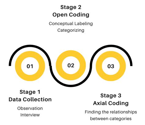 Toradh íomhá ar Axial Coding Definition
