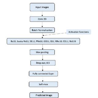 Image result for Computer Vision CNN Architecture