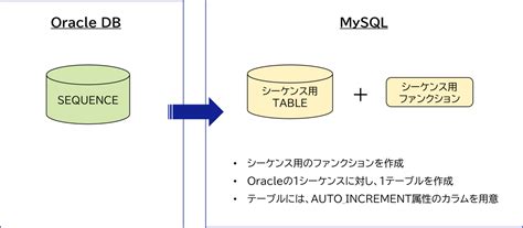 MySQL Oracle に対する画像結果