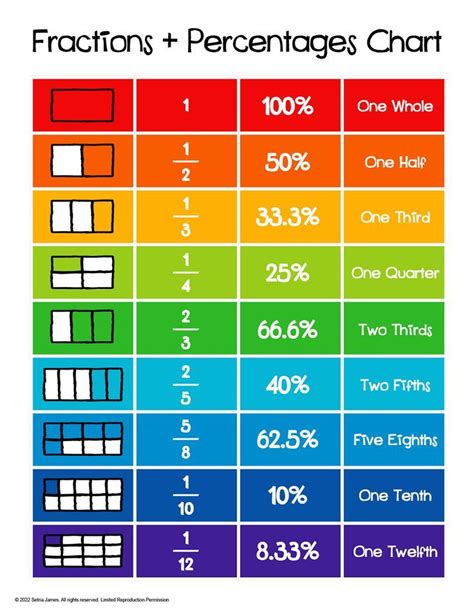 Image result for Fraction Chart