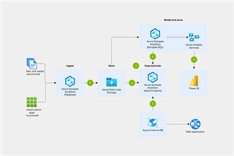 Image result for Microsoft Azure Projects