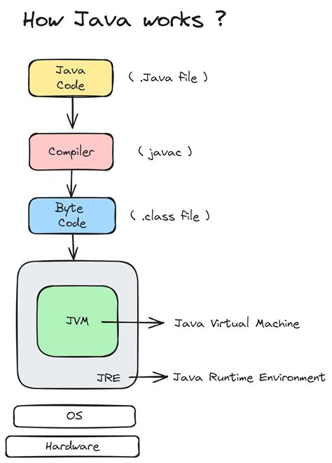 How Java Works Diagram に対する画像結果