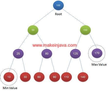 Image result for BST Java