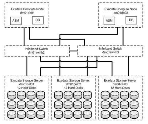Toradh íomhá ar Exadata Database Server Components