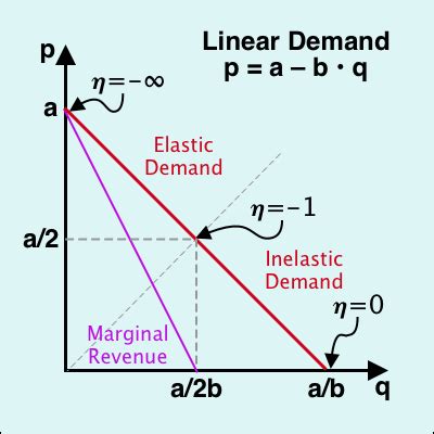 Bildergebnis für Linear Demand Model with Elasticity