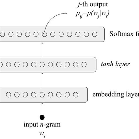 Image result for Probabilistic Language Modeling