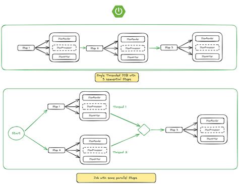 Image result for Spring Boot Spring Batch