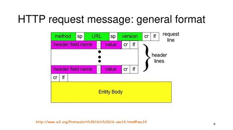 Image result for HTTP Format