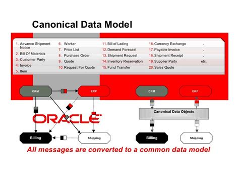 تصویر کا نتیجہ برائے Canonical Data Model Examples