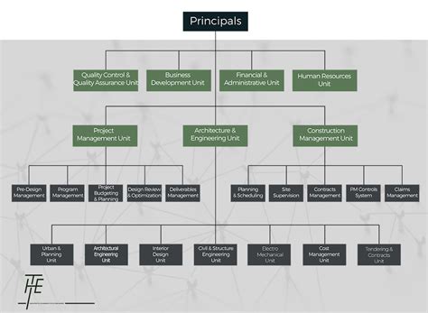 Image result for Component Engineering Organization Chart