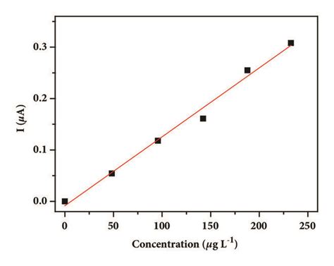 Toradh íomhá ar Standard Addition Method
