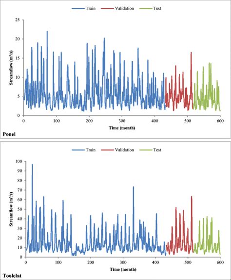 Image result for Live Stream Flow Time Chart