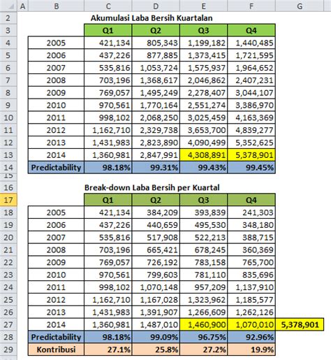 Image result for Contoh Data Kuartalan