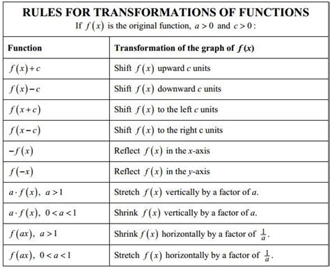 Toradh íomhá ar Transformations Math Equations