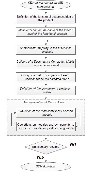 Image result for DCM Data Configuration Flow Chart
