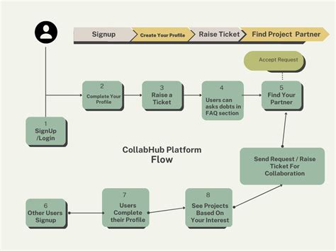 Tech Hub Flowchart に対する画像結果