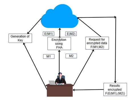 Image result for Homomorphic Encryption Over Rings