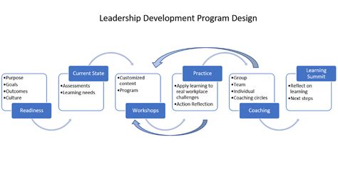 Image result for Design Principles for Leadership Development Program