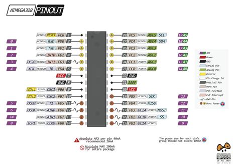 Image result for ARM Microcontroller Pin