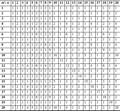 Toradh íomhá ar GCD Table