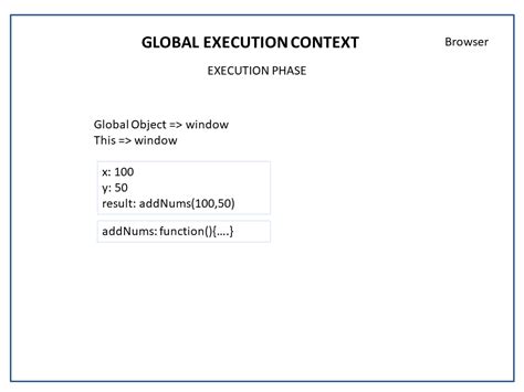 Image result for Global Execution Context in JS with JS Engine