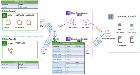 Image result for AWS DX Node