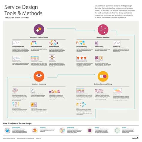 Image result for Methods of Service Development Poster