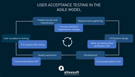 Image result for UAT Testing Approach