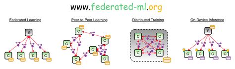 Toradh íomhá ar Federated Computer Network