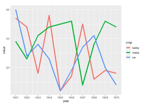 Image result for Multivariable Line Graph