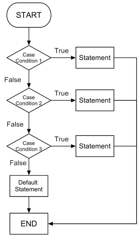 Toradh íomhá ar Flowchart of Switch Statement